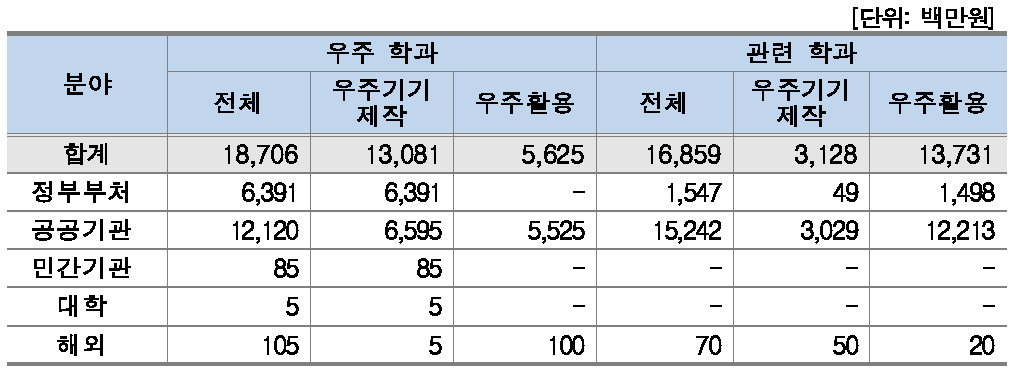 학과/분야별 연구비 출처(대학)