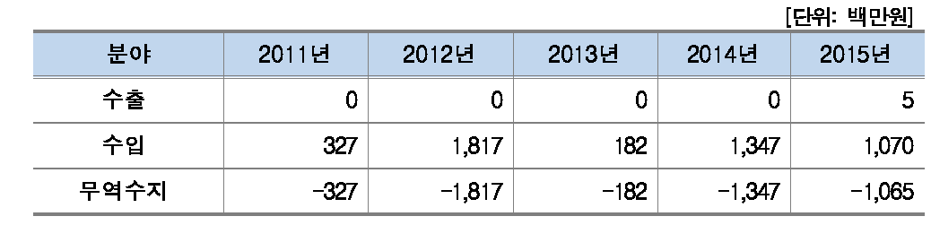 연도별 수출입현황(대학)