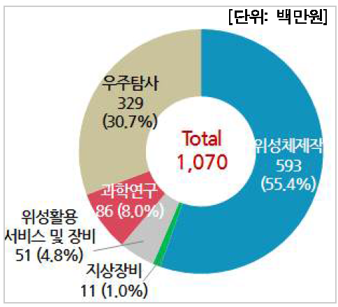 분야별 수입현황(대학)