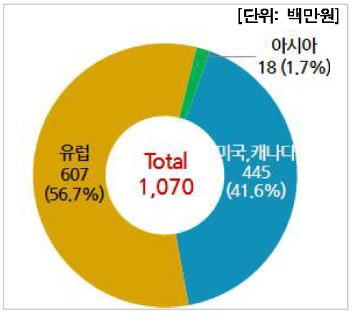 국가별 수입현황(대학)