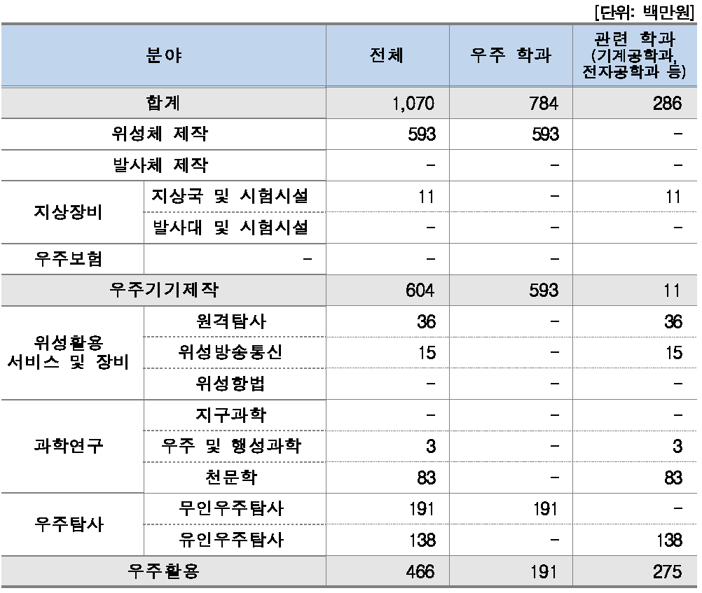 학과/분야별 수입현황(대학)