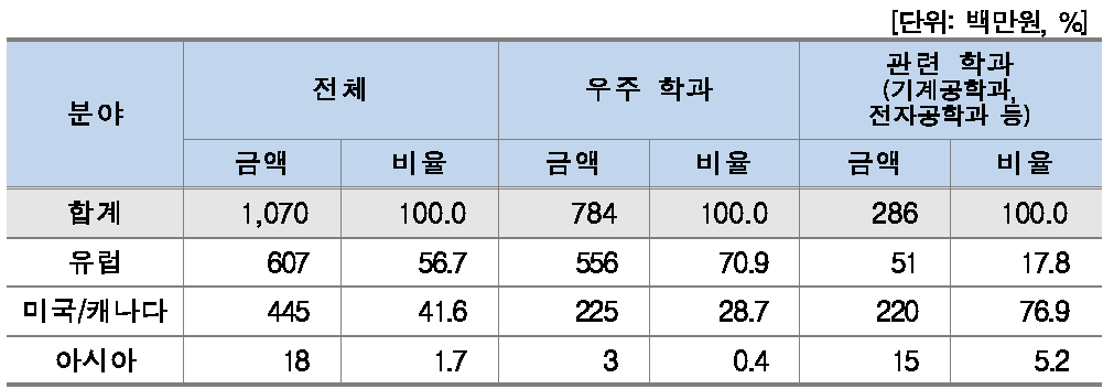 학과/국가별 수입현황(대학)