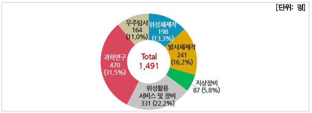 분야별 인력현황(대학)