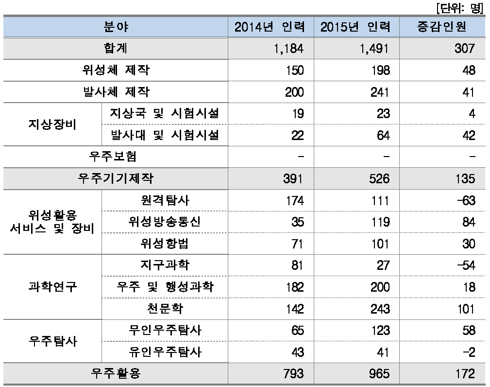 분야별 인력현황(대학)