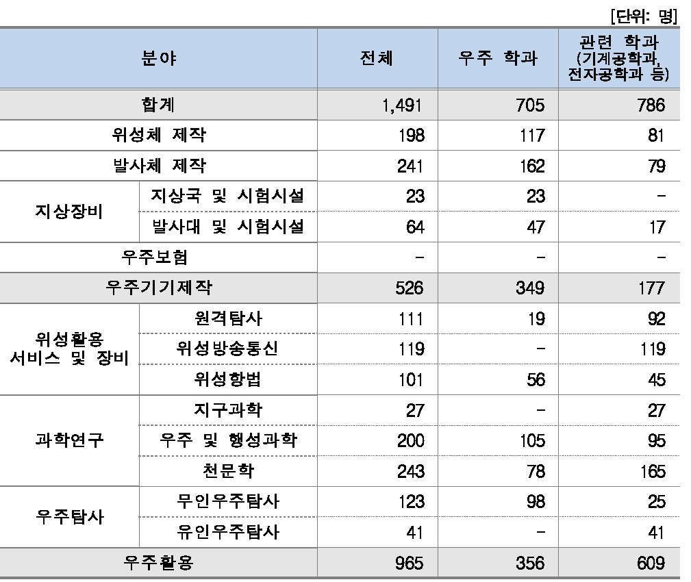 학과/분야별 인력현황(대학)