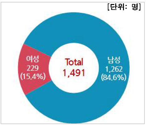 성별 인력현황(대학)