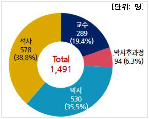 학력별 인력현황(대학)