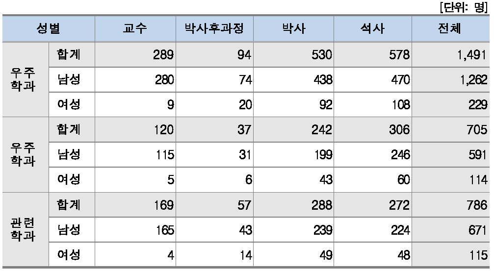 학과/성별·학력별 인력현황(대학)