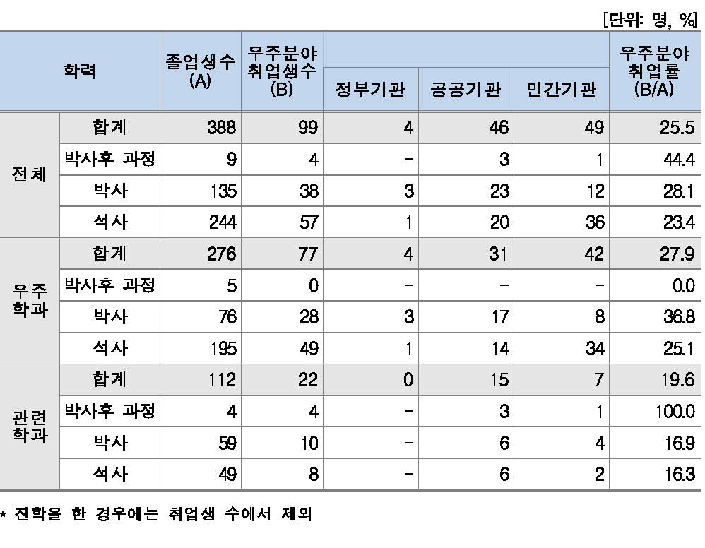 졸업(2015년 졸업 기준) 및 취업현황(대학)