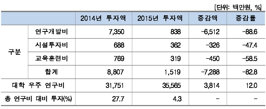 투자현황(연구기관)