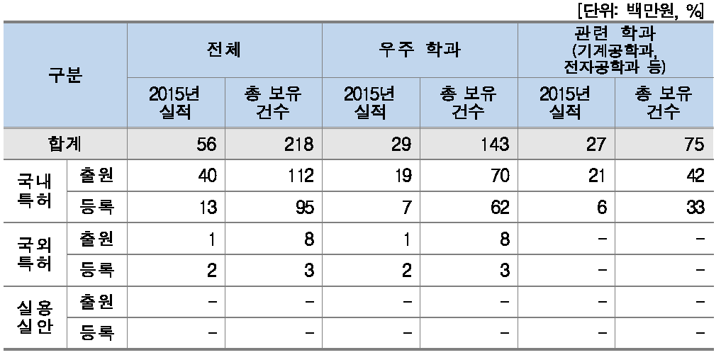 지식재산권현황(대학)