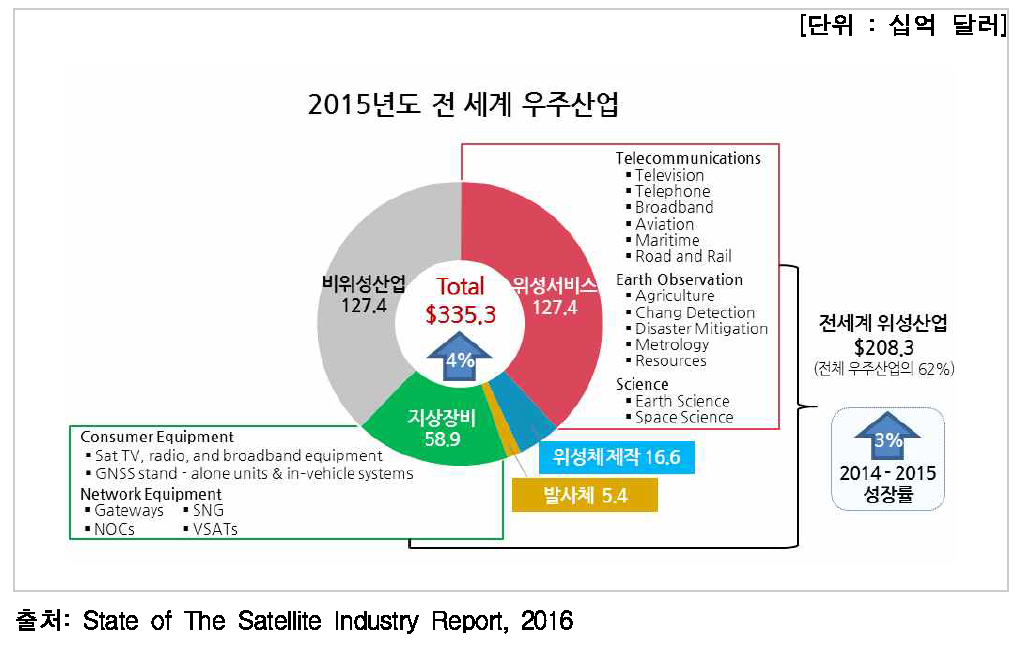 2015년 전 세계 우주산업 분야별 규모