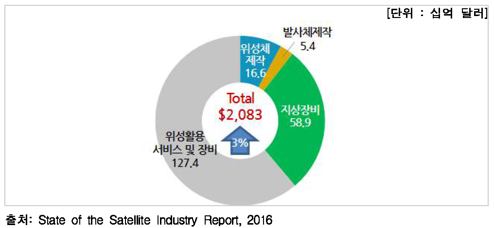 2015년 전 세계 위성 시장 규모