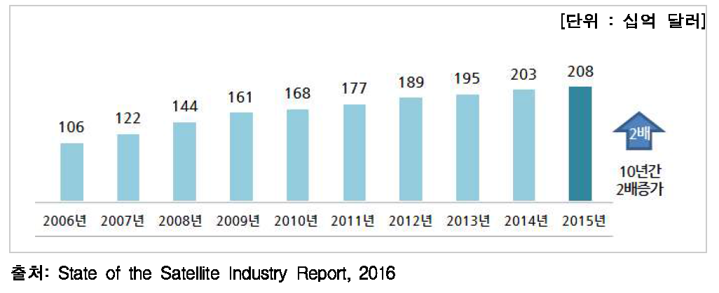 최근 10년간 전 세계 위성산업 성장 추이