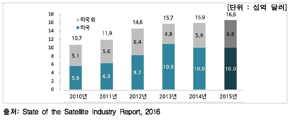 연도별 전 세계 위성체 제작 시장규모