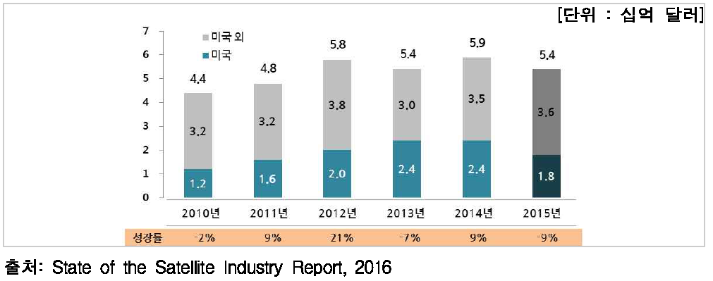 연도별 전 세계 발사 서비스 시장규모