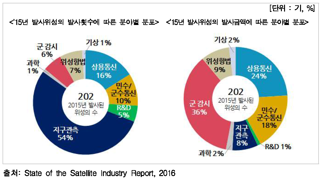 2015년 발사된 위성의 발사횟수 및 발사금액에 따른 분야별 분포