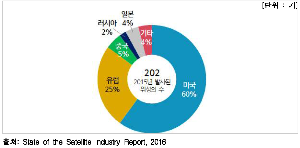 2015년 발사된 위성의 발사금액 규모에 따른 국가별 분포