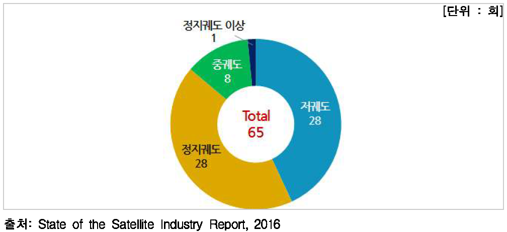 2015년 상업 발사의 궤도별 분포