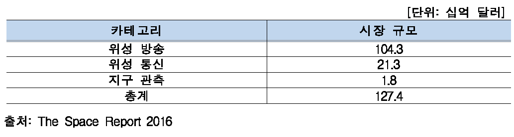 2015년 전 세계 위성활용 서비스 분야별 시장규모