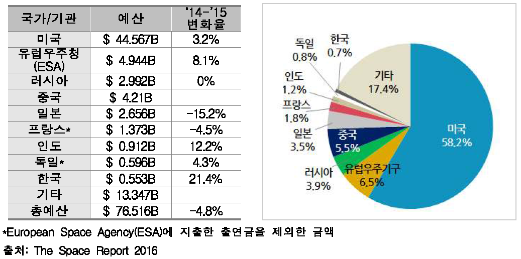 2015년 국가별 정부 우주예산 [그림 11] 2015년 국가별 세계 우주예산 점유율