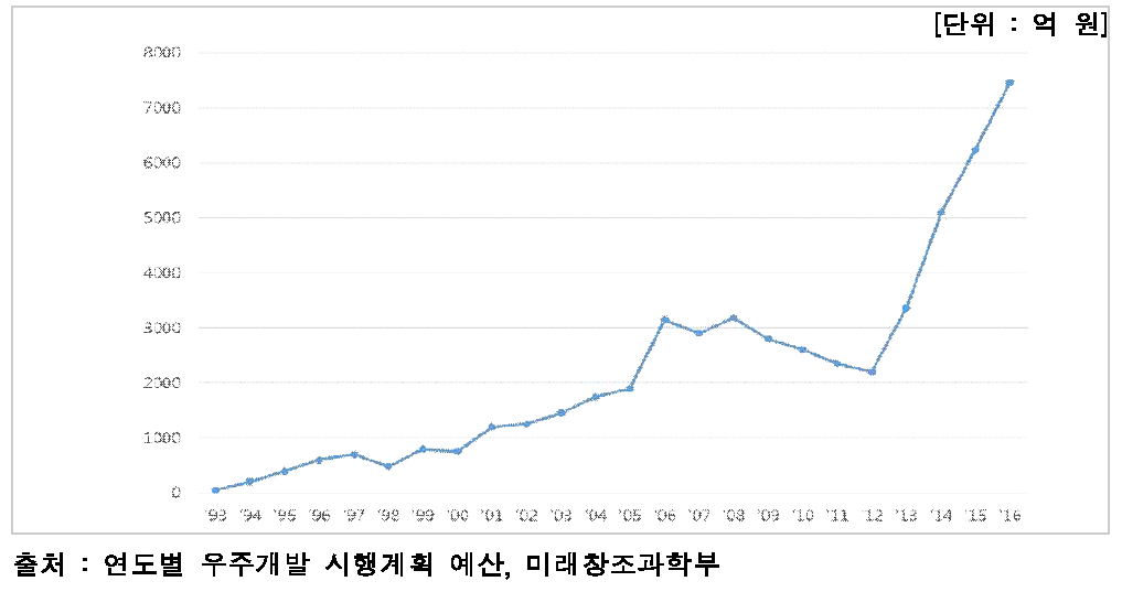 연도별 정부 우주개발 예산 추이