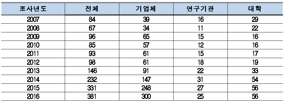 우주산업실태조사 연도별 조사기관 현황