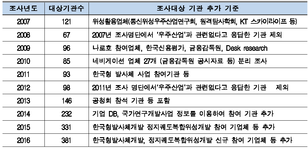 우주산업실태조사 연혁