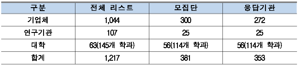 2015년 우주산업실태조사 설문 응답현황