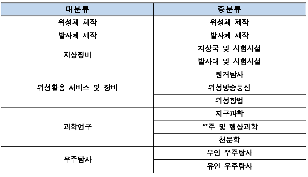 2015년 우주산업 분류체계