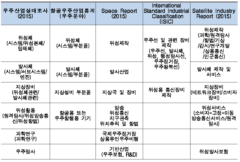 국내외 우주산업 분류체계 비교