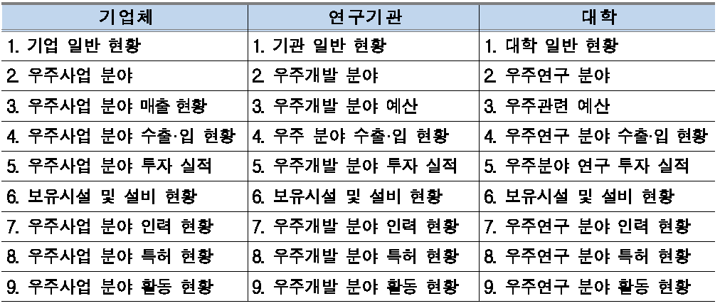 우주산업실태조사 기관별 조사문항