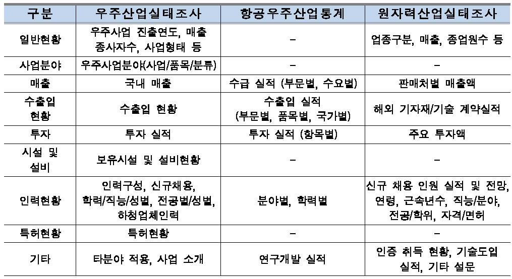 국내 유사 산업실태조사 조사문항 비교