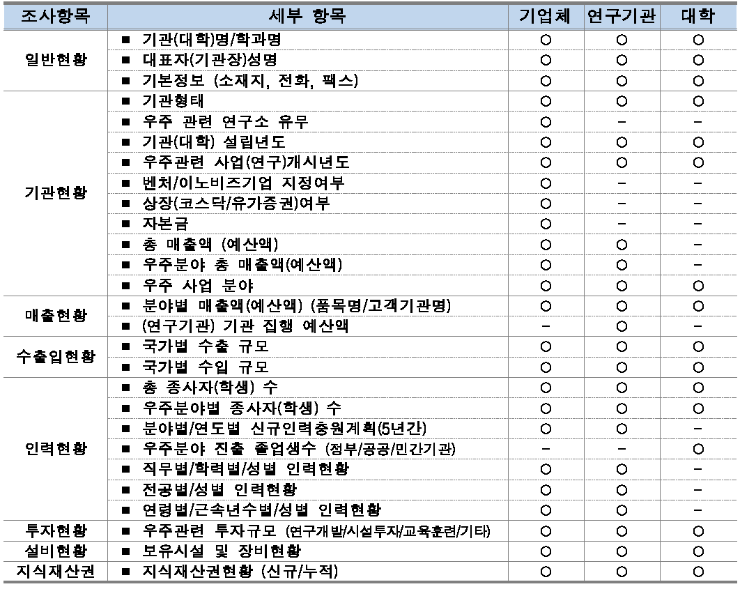 2016년 우주산업실태조사 설문내용