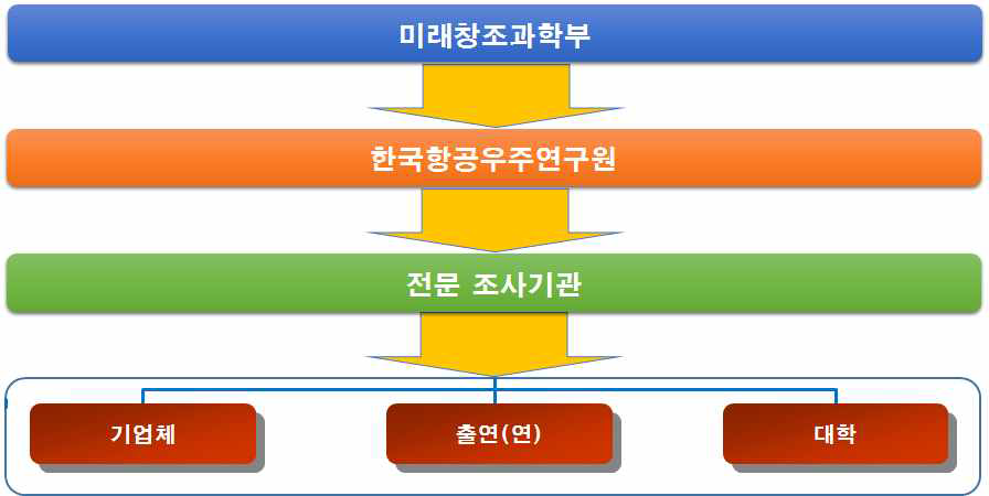 2016년 우주산업실태조사 추진 체계