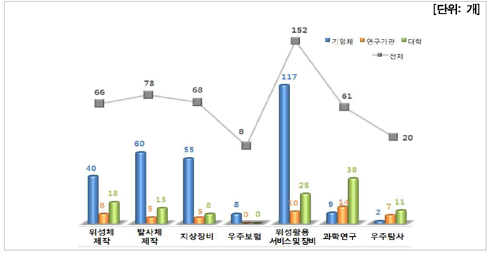 우주 분야별 참여기관 수