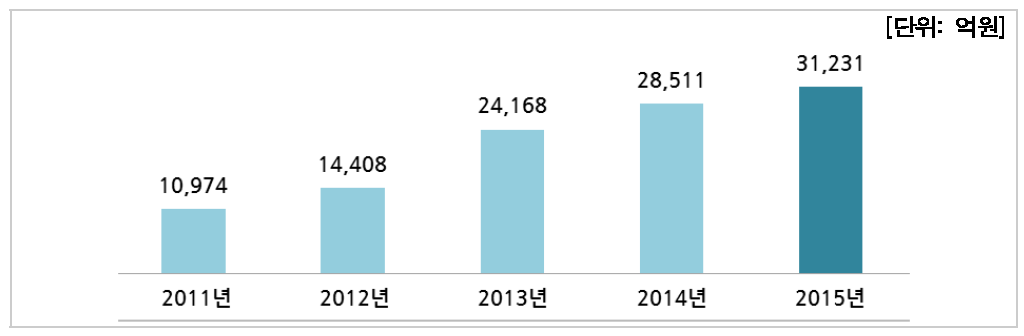 연도별 우주 분야 활동금액