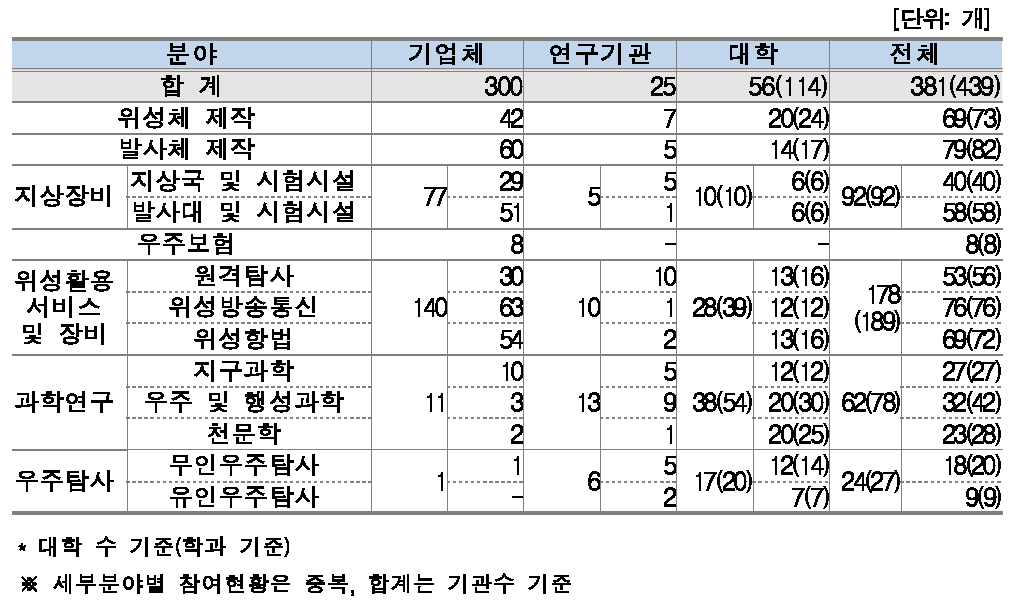 우주 분야별 참여기관 수