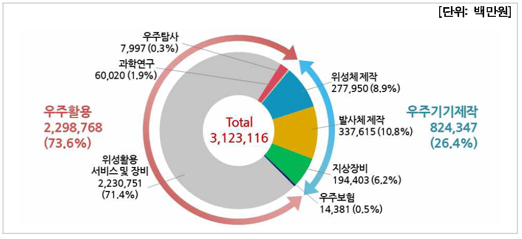 우주 분야별 활동금액