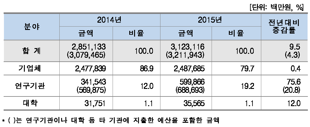 기관별 우주 분야 활동금액