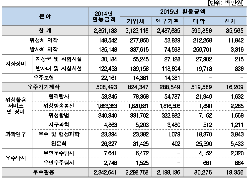 우주 분야별 활동금액