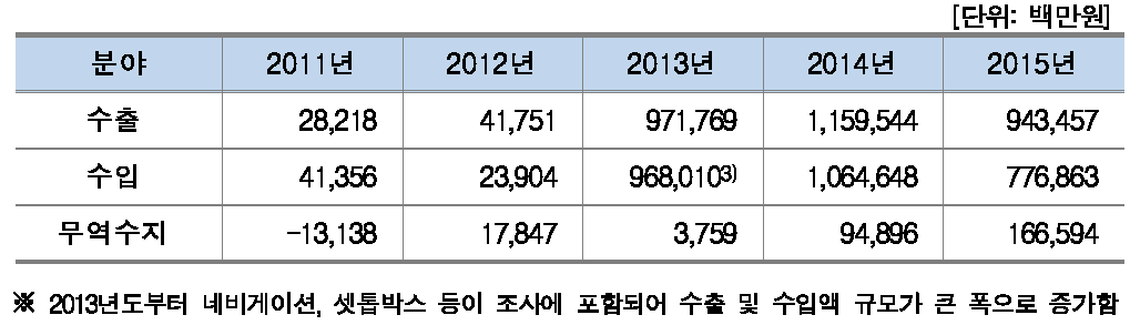 연도별 수출입현황