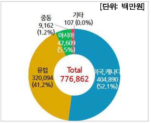 국가별 수입현황