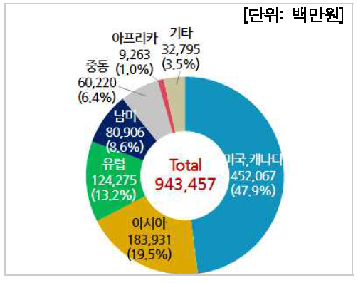 국가별 수출현황