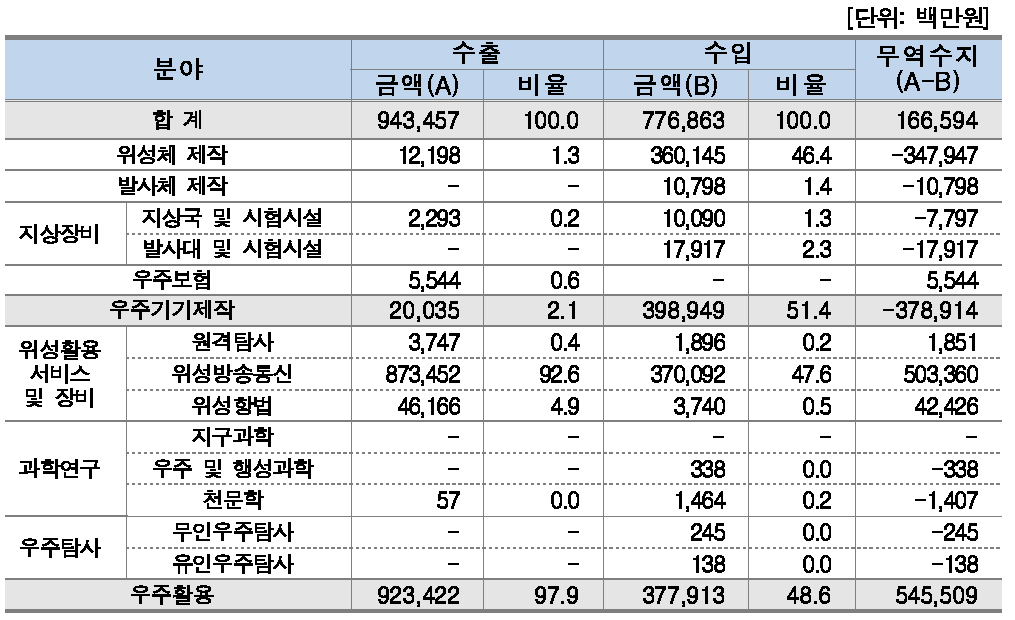 분야별 수출입현황