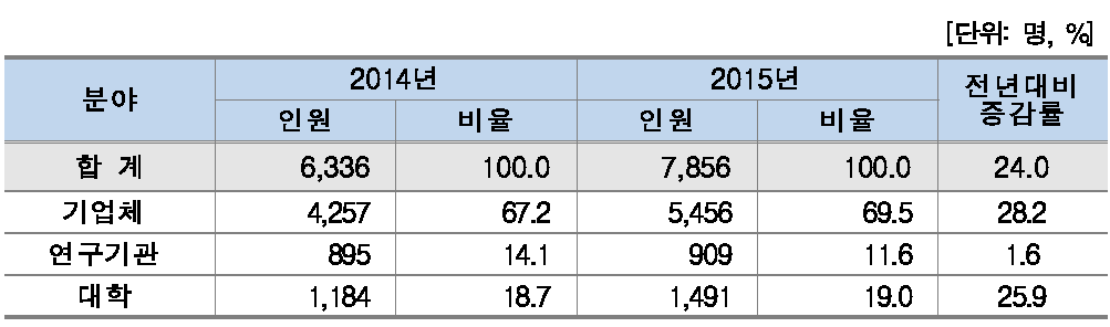 기관별 인력현황