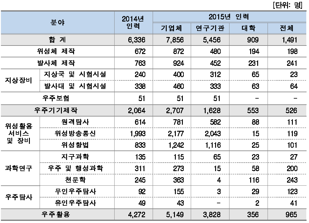 분야별 인력현황