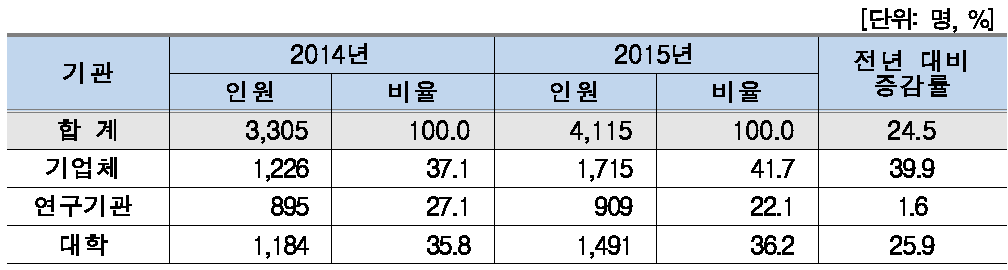 기관별 우주개발 인력현황