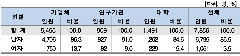 성별 인력현황