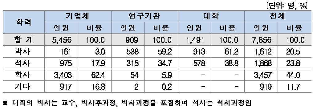 학력별 인력현황